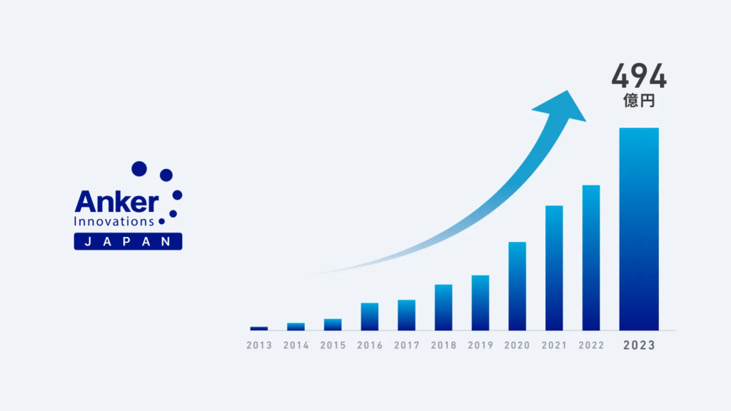 Anker 売り上げ グラフ 2023