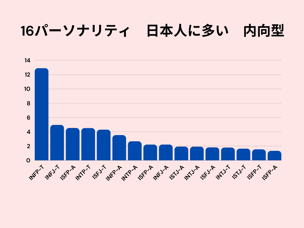 MBTI 日本人に多い　内向型　棒グラフ