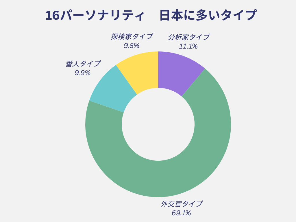 MBTI 日本人に多い　役割　内向型