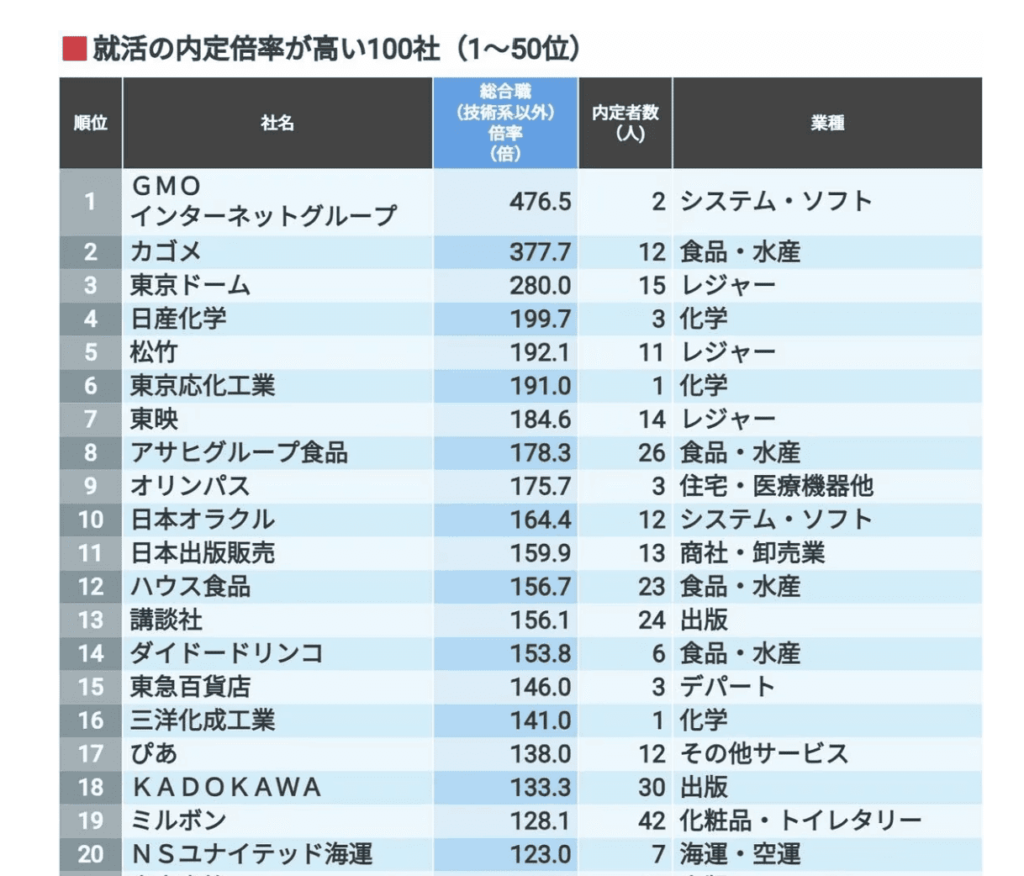 就活　内定倍率　高い　会社