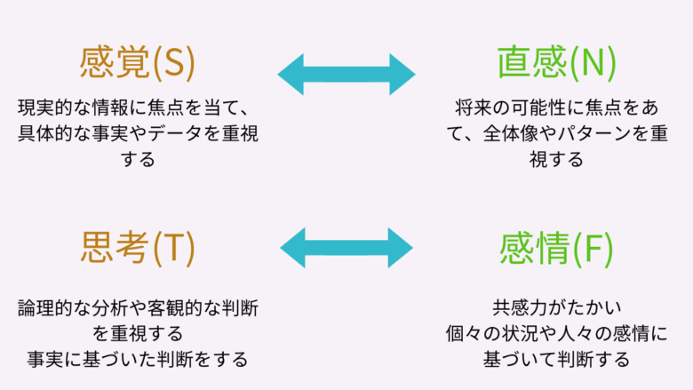 MBTI 4つの心理機能