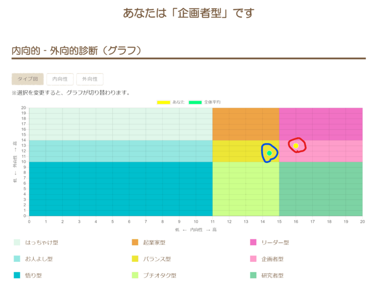 内向的　外向的診断　結果