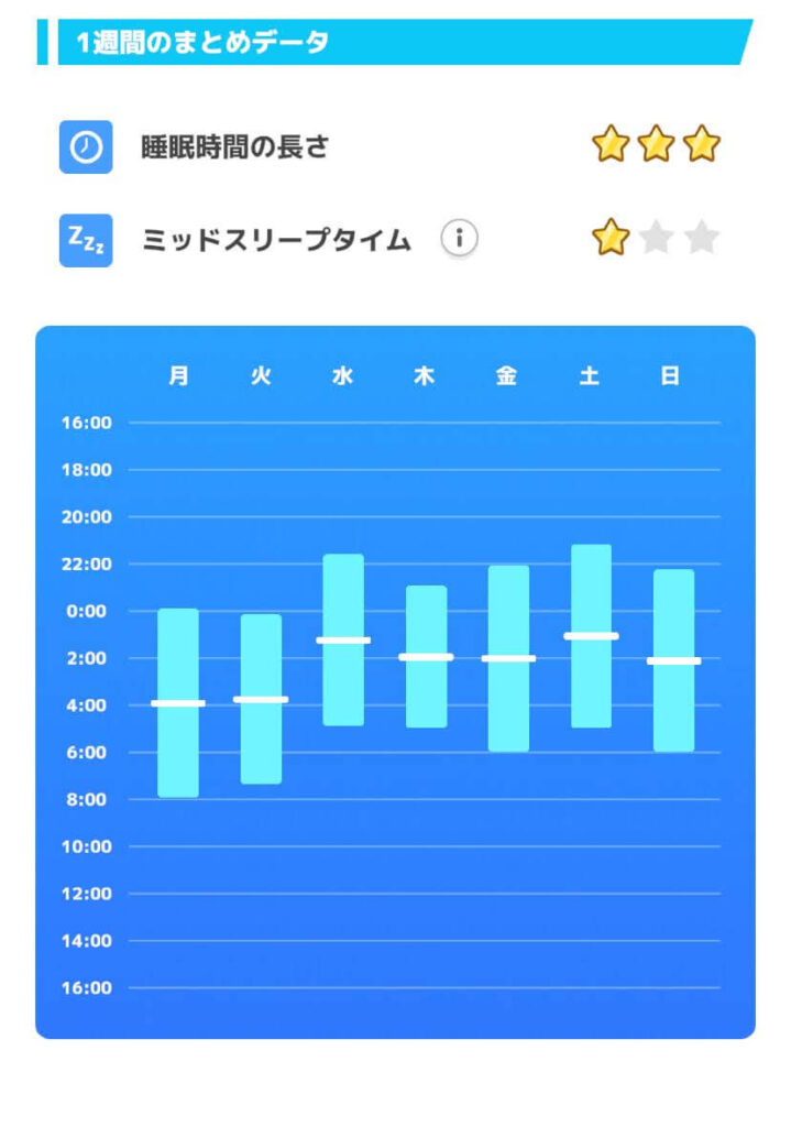 HSP よく寝る　ポケモンスリープ １週間